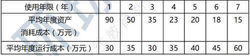 2017年一級建造師《工程經(jīng)濟》試題及答案解析免費下載
