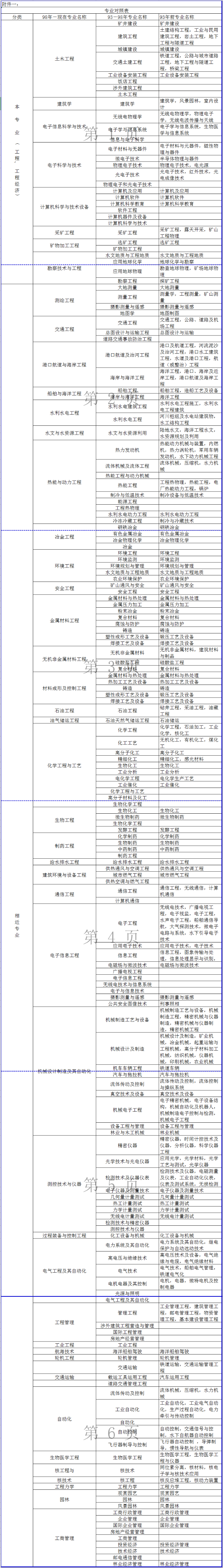 二建專業(yè)對照表1