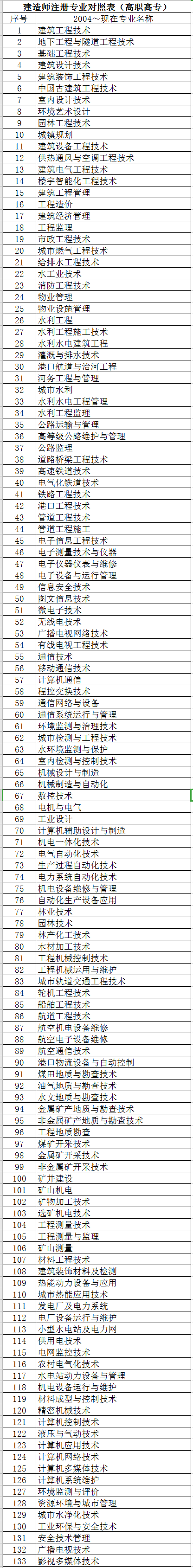 二建注冊專業(yè)