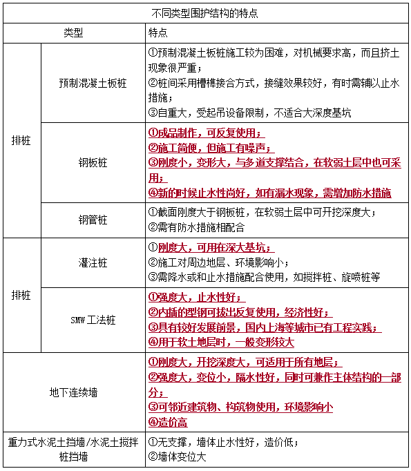 二建市政實務(wù)考點82