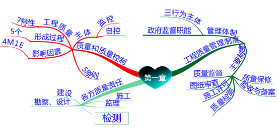 思維導(dǎo)圖
