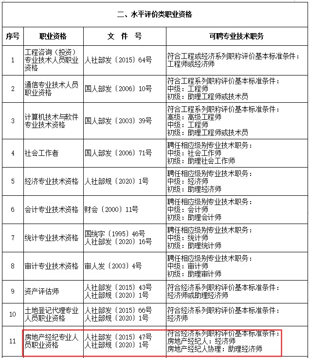 房地產(chǎn)經(jīng)紀(jì)人協(xié)理對(duì)應(yīng)職稱(chēng)