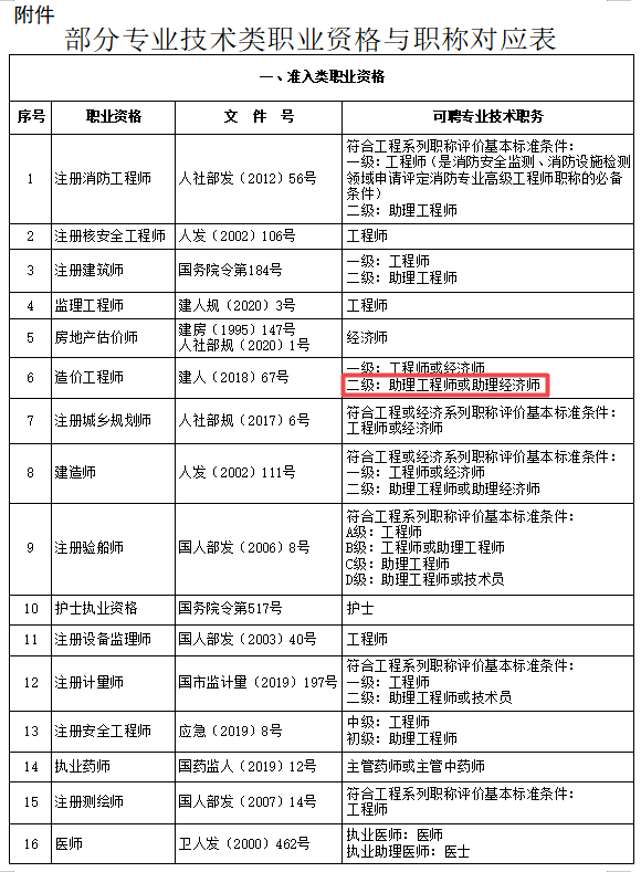 二級造價師對應(yīng)職稱