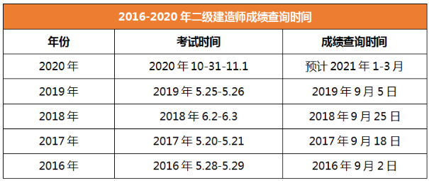 2020年二級建造師成績查詢時(shí)間遼寧