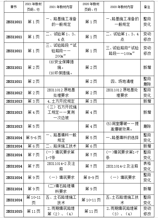 2021年二級(jí)建造師公路教材 2021年二級(jí)建造師公路教材