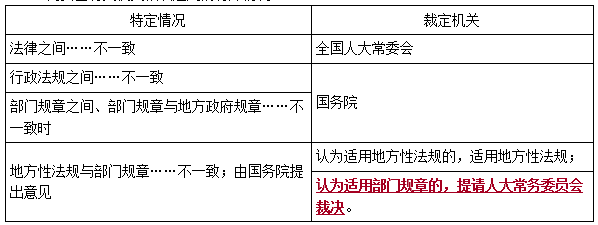 法規(guī)考點(diǎn)2