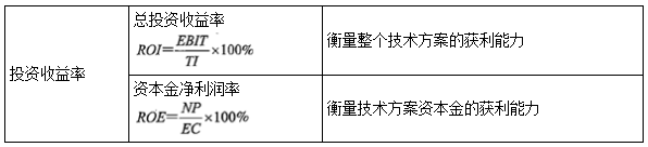 一建經(jīng)濟(jì)考點15