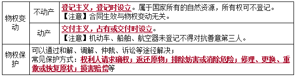 二建法規(guī)考點9