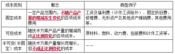 一建經(jīng)濟考點32