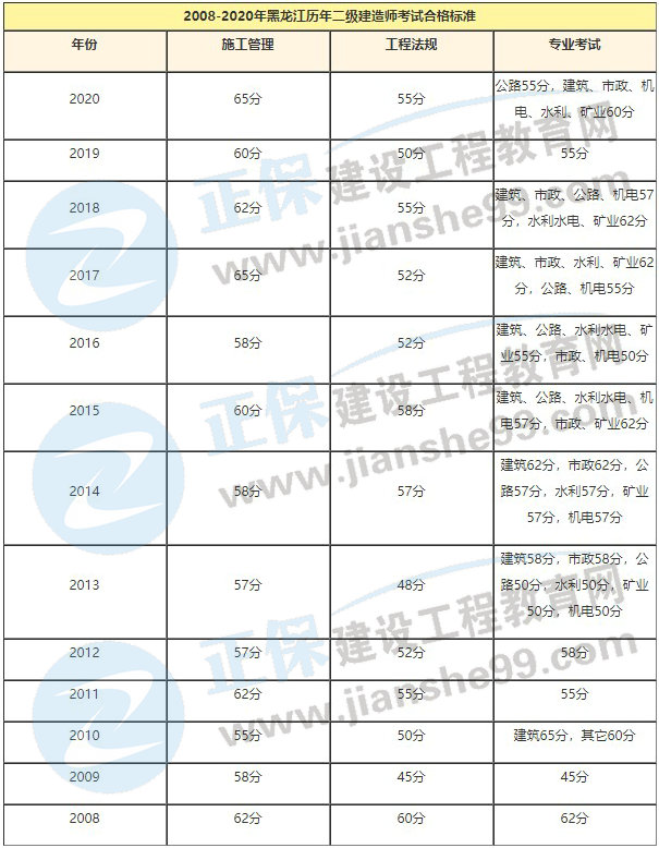 黑龍江歷年二級(jí)建造師考試合格標(biāo)準(zhǔn)
