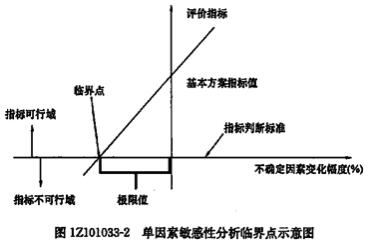 一建經(jīng)濟考點43 一建經(jīng)濟考點43