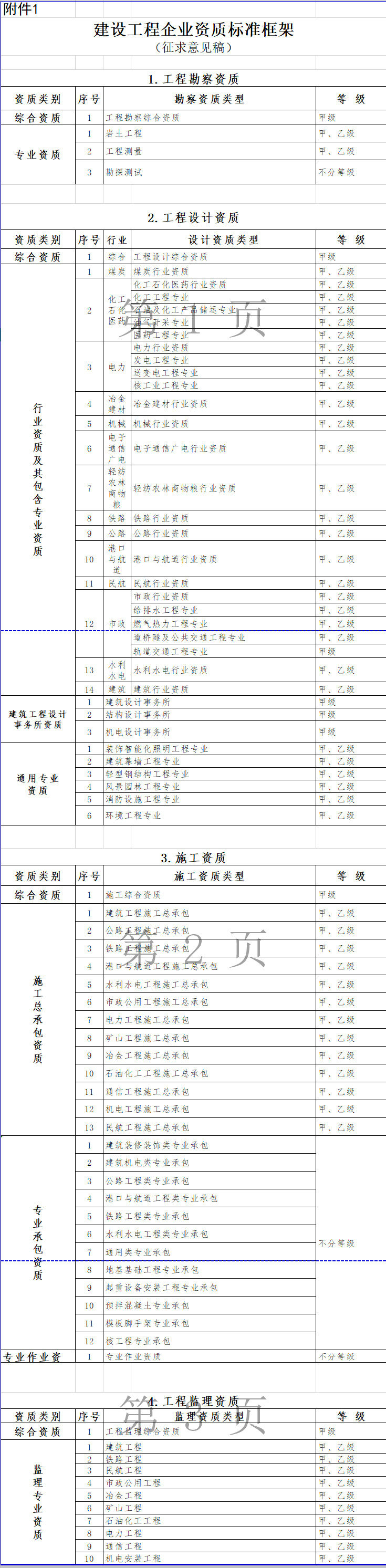 建設(shè)工程企業(yè)資質(zhì)標(biāo)準(zhǔn)框架(征求意見稿) 建設(shè)工程企業(yè)資質(zhì)標(biāo)準(zhǔn)框架(征求意見稿)