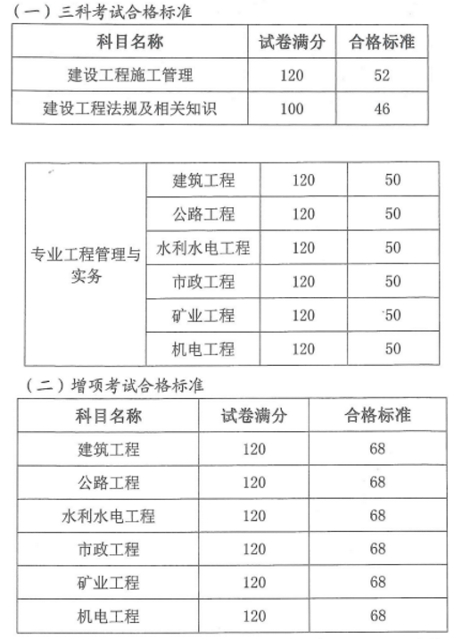 云南2020年二級建造師成績合格標(biāo)準(zhǔn) 云南2020年二級建造師成績合格標(biāo)準(zhǔn)