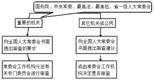 二建法規(guī)考點3