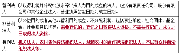 二建法規(guī)考點4