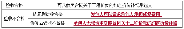 二建法規(guī)考點(diǎn)43 二建法規(guī)考點(diǎn)43