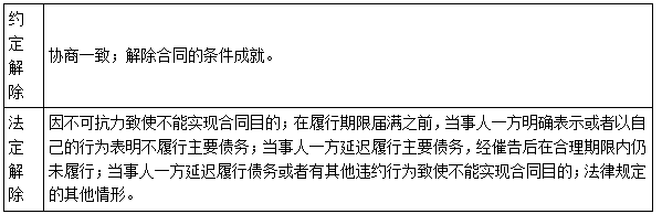 二建法規(guī)考點47 二建法規(guī)考點47