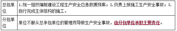 二建法規(guī)考點78 二建法規(guī)考點78