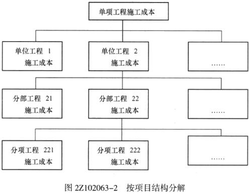 二建管理考點5 二建管理考點5