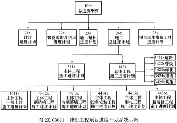 二建管理考點6 二建管理考點6