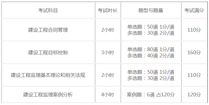 監(jiān)理考試時(shí)長及題型 監(jiān)理考試時(shí)長及題型