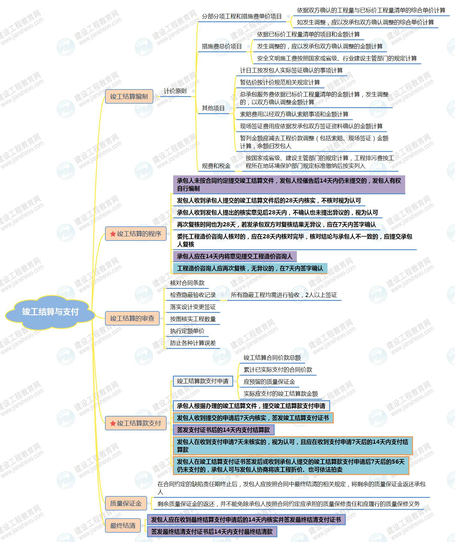 竣工結(jié)算與支付