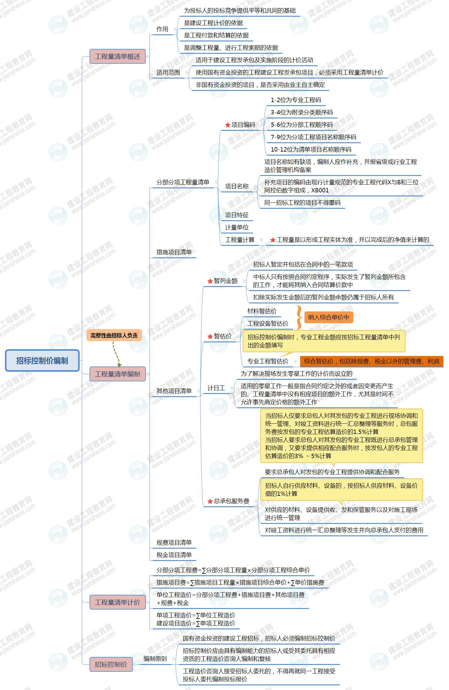 招標(biāo)控制價(jià)編制