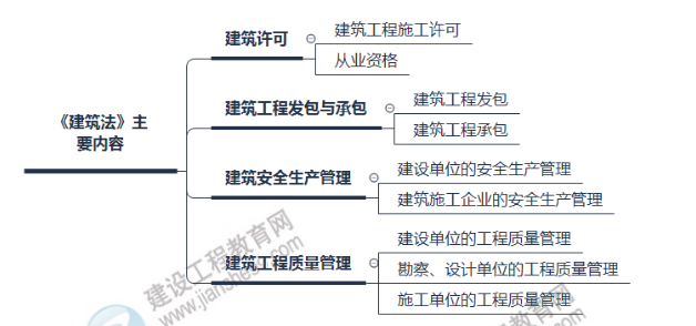 監(jiān)理工程師法規(guī)知識(shí)點(diǎn) 監(jiān)理工程師法規(guī)知識(shí)點(diǎn)