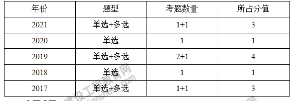 監(jiān)理工程師知識(shí)點(diǎn) 監(jiān)理工程師知識(shí)點(diǎn)