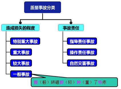 二建管理考點(diǎn)60 二建管理考點(diǎn)60