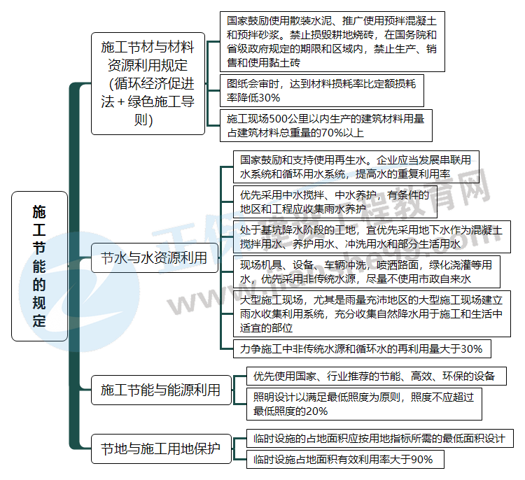 施工節(jié)能的規(guī)定 施工節(jié)能的規(guī)定