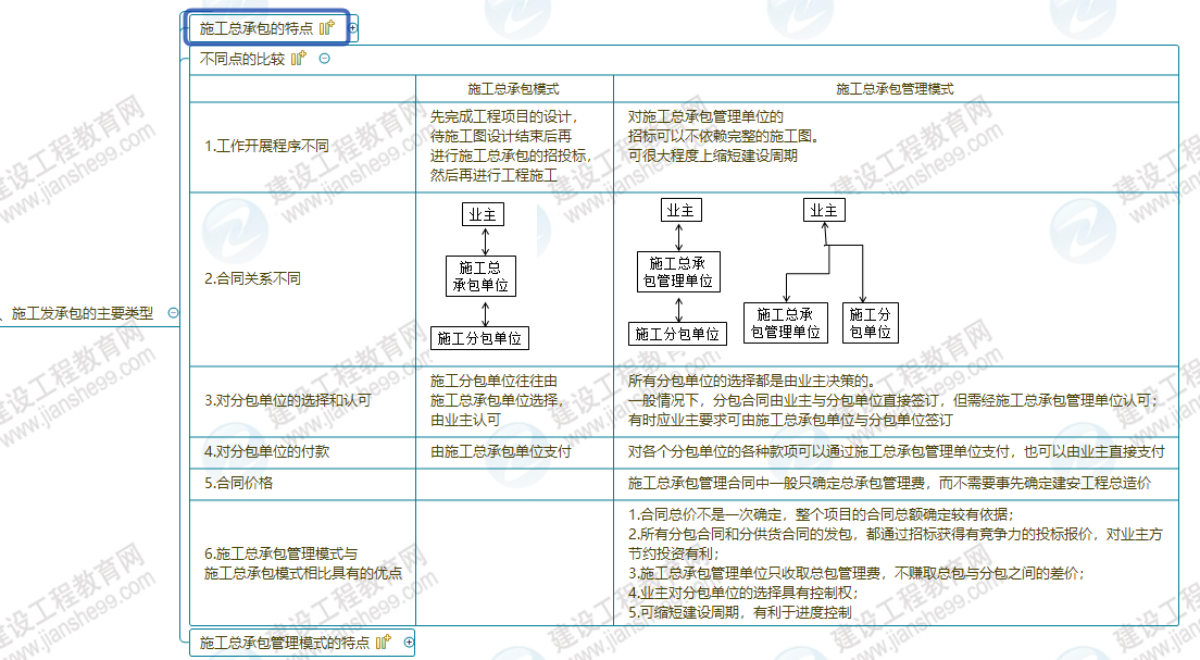 施工發(fā)承包模式 施工發(fā)承包模式
