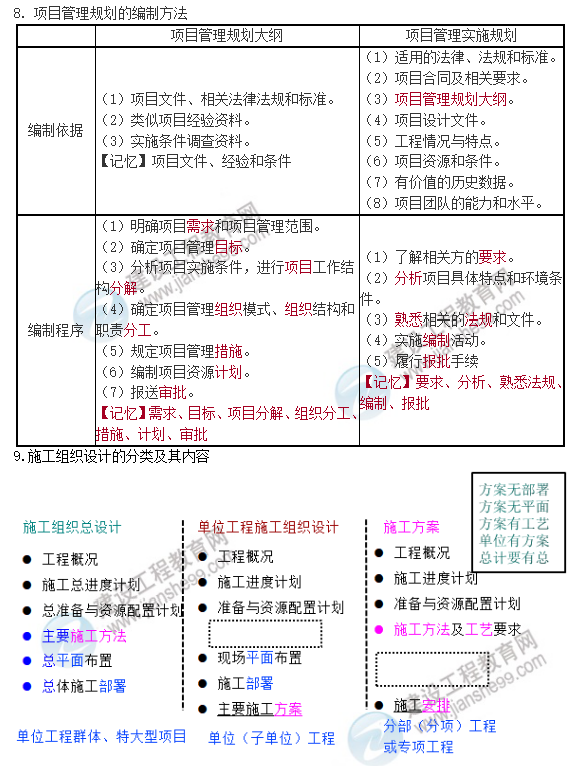 一建管理口訣 一建管理口訣
