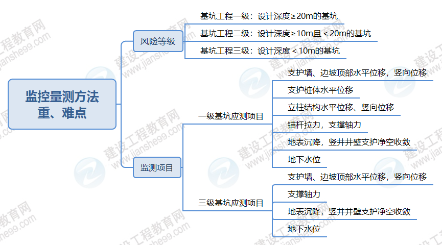 監(jiān)控量測方法 監(jiān)控量測方法