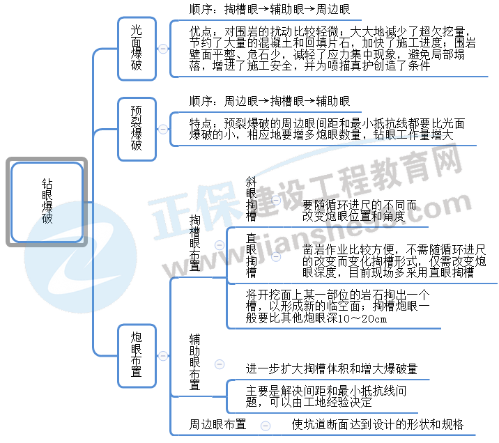 鉆眼爆破掘進(jìn)施工技術(shù)要點 鉆眼爆破掘進(jìn)施工技術(shù)要點