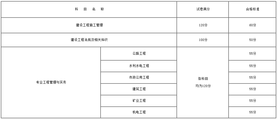 廣西二建合格標(biāo)準(zhǔn) 廣西二建合格標(biāo)準(zhǔn)
