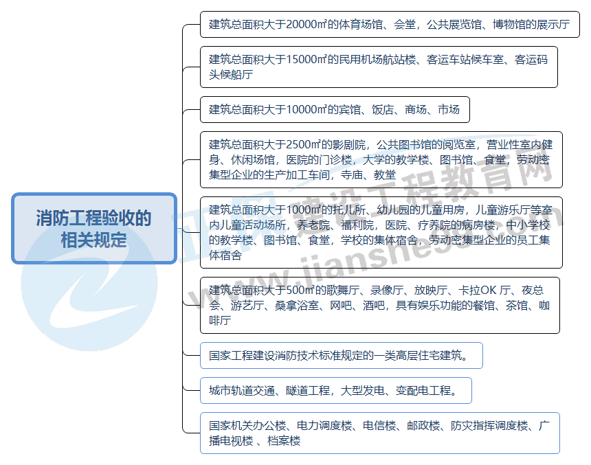 消防工程驗(yàn)收的相關(guān)規(guī)定 消防工程驗(yàn)收的相關(guān)規(guī)定