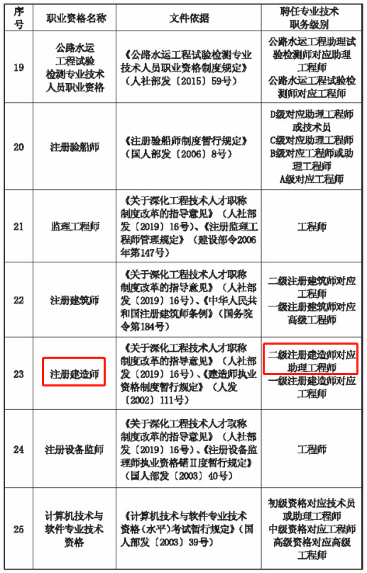 二級(jí)建造師職稱對(duì)應(yīng) 二級(jí)建造師職稱對(duì)應(yīng)