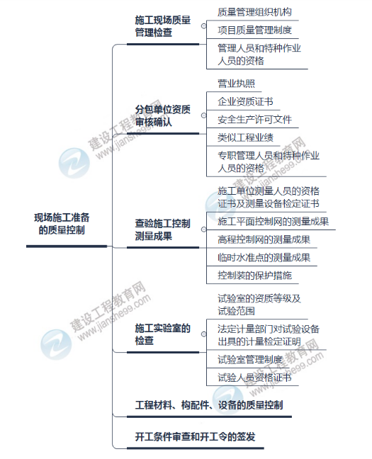 監(jiān)理思維導圖1 監(jiān)理思維導圖1