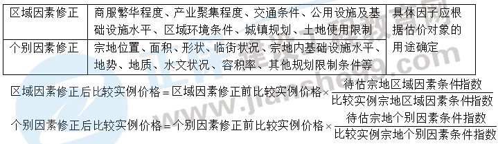 區(qū)域因素修正與個別因素修正 區(qū)域因素修正與個別因素修正