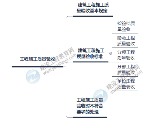 監(jiān)理思維導(dǎo)圖1 監(jiān)理思維導(dǎo)圖1