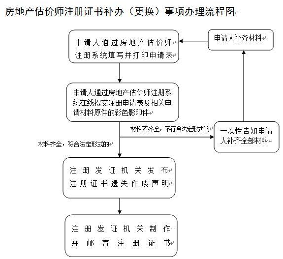 房地產(chǎn)估價(jià)師注冊(cè)證書補(bǔ)辦(更換)事項(xiàng)辦理流程圖 房地產(chǎn)估價(jià)師注冊(cè)證書補(bǔ)辦(更換)事項(xiàng)辦理流程圖