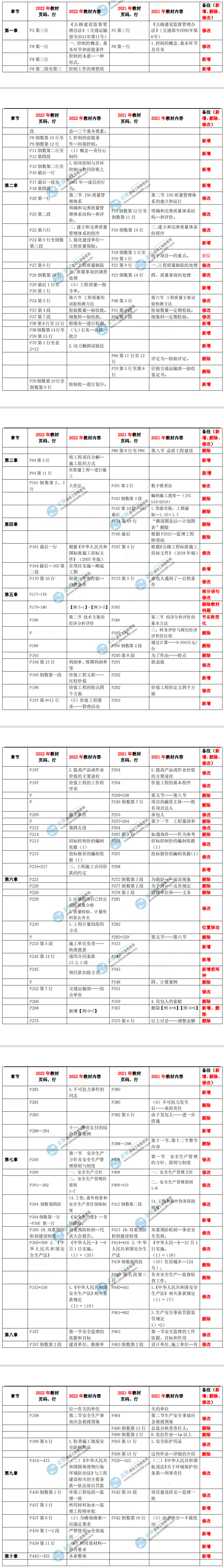 監(jiān)理工程師交通控制基礎篇教材對比 監(jiān)理工程師交通控制基礎篇教材對比