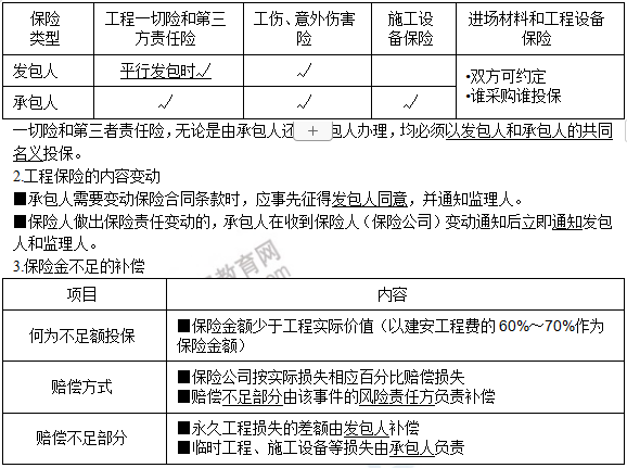 監(jiān)理工程師5
