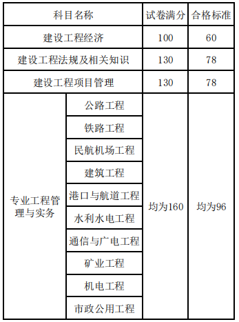 一建各科目及格分?jǐn)?shù) 一建各科目及格分?jǐn)?shù)