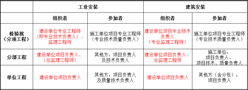 驗(yàn)收組織