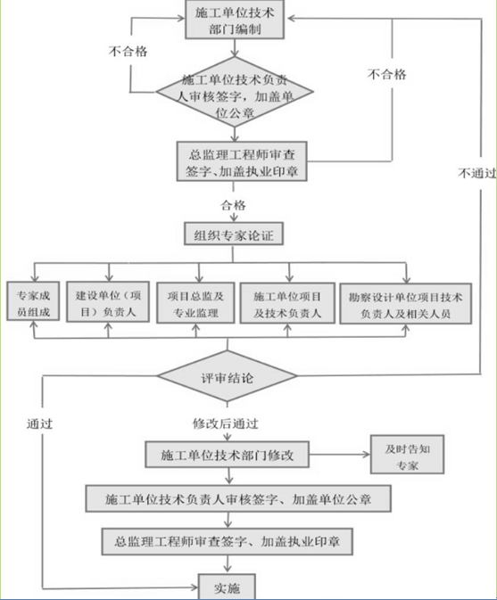 二建知識點 二建知識點