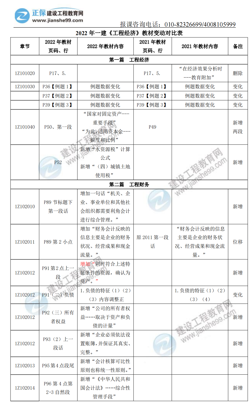 【表格對比】一建《工程經(jīng)濟(jì)》教材變動對比表_00 【表格對比】一建《工程經(jīng)濟(jì)》教材變動對比表_00