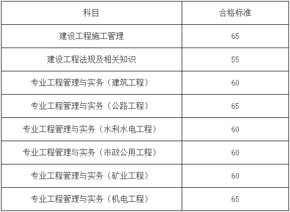 二級建造師成績