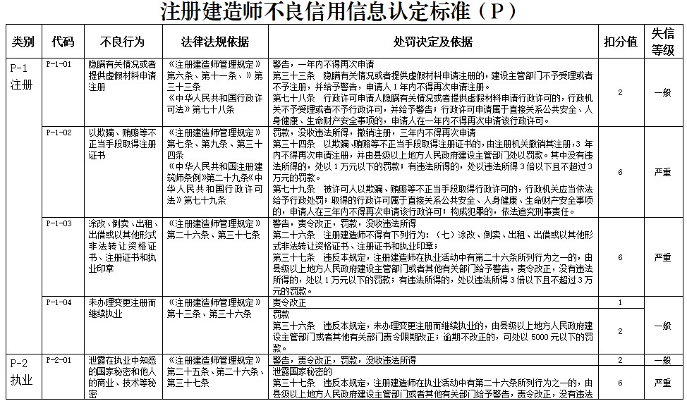 注冊建造師不良信用信息認(rèn)定標(biāo)準(zhǔn)1 注冊建造師不良信用信息認(rèn)定標(biāo)準(zhǔn)1